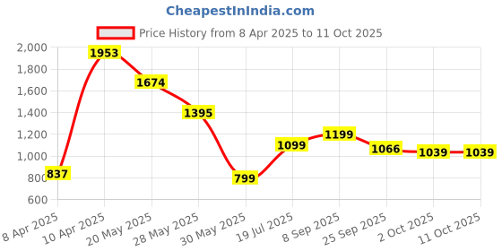 tatacliq.com Inc.5 Women's Peach T-Strap Sandals inc.5 Price History Graph from 8 Apr 2025 to 10 Oct 2025