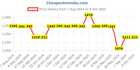 tatacliq.com Inc.5 Women's Peach T-Strap Wedges inc.5 Price History Graph from 7 Aug 2024 to 8 Oct 2025