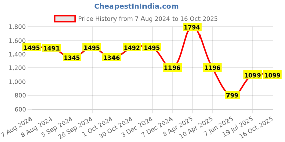 tatacliq.com Inc.5 Women's Peach T-Strap Wedges inc.5 Price History Graph from 7 Aug 2024 to 15 Oct 2025