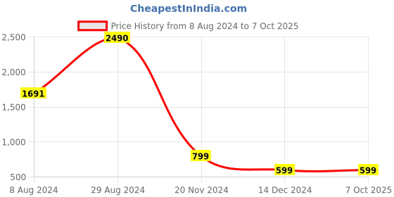 tatacliq.com Inc.5 Women's Peach T-Strap Wedges inc.5 Price History Graph from 8 Aug 2024 to 7 Oct 2025