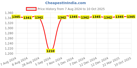 tatacliq.com Inc.5 Women's Peach T-Strap Wedges inc.5 Price History Graph from 7 Aug 2024 to 10 Oct 2025