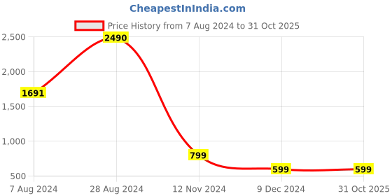 tatacliq.com Inc.5 Women's Peach T-Strap Wedges inc.5 Price History Graph from 7 Aug 2024 to 31 Oct 2025