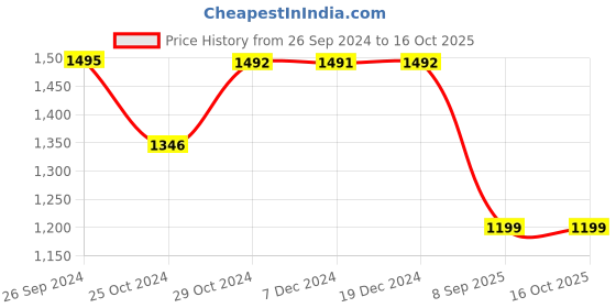 tatacliq.com Inc.5 Women's Peach T-Strap Wedges inc.5 Price History Graph from 26 Sep 2024 to 15 Oct 2025