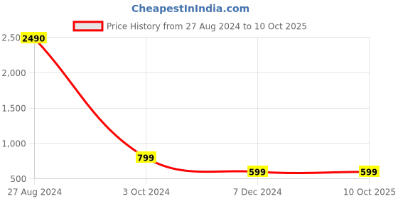 tatacliq.com Inc.5 Women's Peach T-Strap Wedges inc.5 Price History Graph from 27 Aug 2024 to 10 Oct 2025