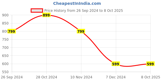 tatacliq.com Inc.5 Women's Peach T-Strap Wedges inc.5 Price History Graph from 26 Sep 2024 to 7 Oct 2025