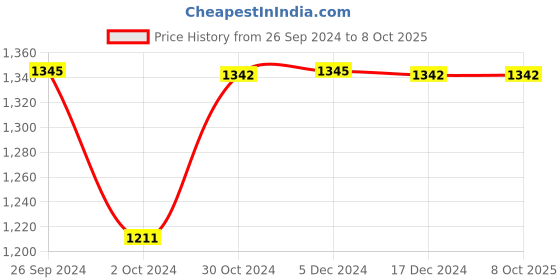 tatacliq.com Inc.5 Women's Peach T-Strap Wedges inc.5 Price History Graph from 26 Sep 2024 to 7 Oct 2025
