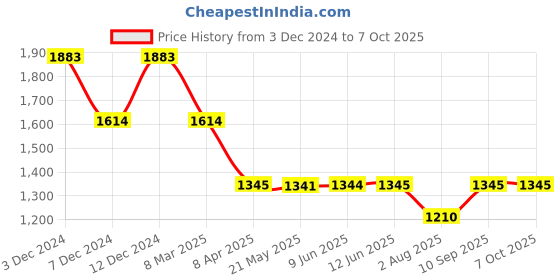 tatacliq.com Inc.5 Women's Peach T-Strap Wedges inc.5 Price History Graph from 3 Dec 2024 to 7 Oct 2025