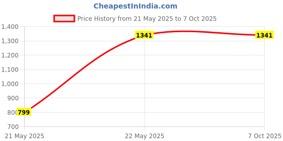tatacliq.com Inc.5 Women's Peach T-Strap Wedges inc.5 Price History Graph from 21 May 2025 to 7 Oct 2025