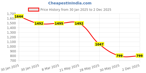 tatacliq.com Inc.5 Women's Peach T-Strap Wedges inc.5 Price History Graph from 30 Jan 2025 to 2 Dec 2025