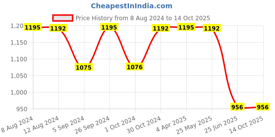 tatacliq.com Inc.5 Women's Peach Thong Sandals inc.5 Price History Graph from 8 Aug 2024 to 14 Oct 2025
