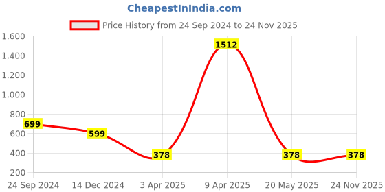 tatacliq.com Inc.5 Women's Peach Thong Sandals inc.5 Price History Graph from 24 Sep 2024 to 22 Nov 2025