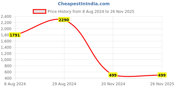 tatacliq.com Inc.5 Women's Peach Thong Sandals inc.5 Price History Graph from 8 Aug 2024 to 25 Nov 2025