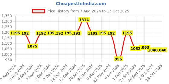 tatacliq.com Inc.5 Women's Peach Thong Sandals inc.5 Price History Graph from 7 Aug 2024 to 12 Oct 2025