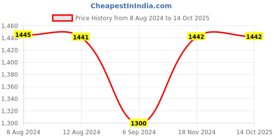 tatacliq.com Inc.5 Women's Peach Thong Sandals inc.5 Price History Graph from 8 Aug 2024 to 14 Oct 2025