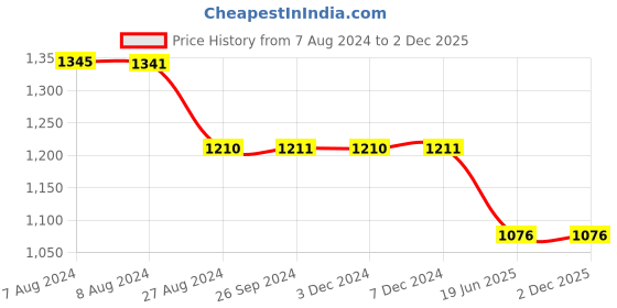 tatacliq.com Inc.5 Women's Peach Thong Sandals inc.5 Price History Graph from 7 Aug 2024 to 2 Dec 2025