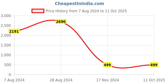 tatacliq.com Inc.5 Women's Peach Thong Sandals inc.5 Price History Graph from 7 Aug 2024 to 10 Oct 2025