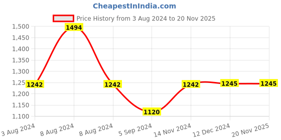 tatacliq.com Inc.5 Women's Peach Thong Sandals inc.5 Price History Graph from 3 Aug 2024 to 19 Nov 2025