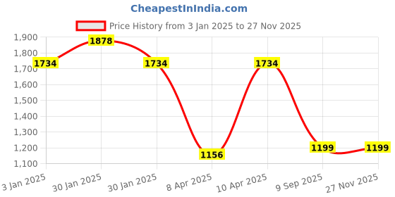 tatacliq.com Inc.5 Women's Peach Thong Sandals inc.5 Price History Graph from 3 Jan 2025 to 26 Nov 2025