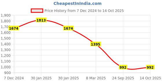 tatacliq.com Inc.5 Women's Peach Thong Sandals inc.5 Price History Graph from 7 Dec 2024 to 14 Oct 2025