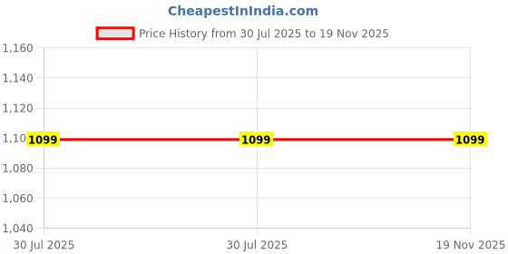 tatacliq.com Inc.5 Women's Peach Thong Sandals inc.5 Price History Graph from 30 Jul 2025 to 19 Nov 2025