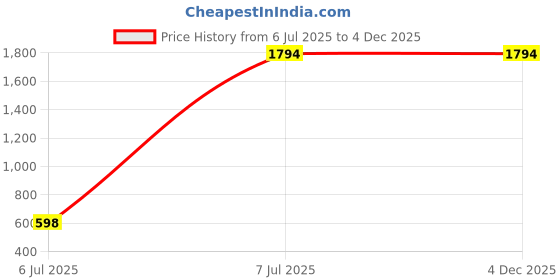 tatacliq.com Inc.5 Women's Peach Thong Sandals inc.5 Price History Graph from 6 Jul 2025 to 4 Dec 2025
