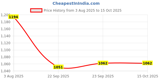 tatacliq.com Inc.5 Women's Peach Thong Sandals inc.5 Price History Graph from 3 Aug 2025 to 14 Oct 2025
