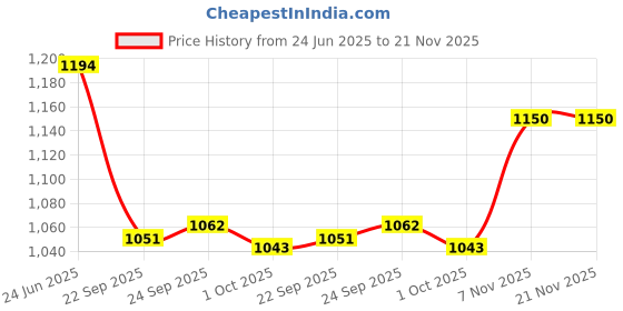 tatacliq.com Inc.5 Women's Peach Thong Sandals inc.5 Price History Graph from 24 Jun 2025 to 20 Nov 2025