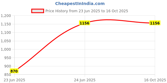 tatacliq.com Inc.5 Women's Peach Thong Sandals inc.5 Price History Graph from 23 Jun 2025 to 16 Oct 2025