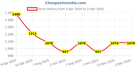 tatacliq.com Inc.5 Women's Peach Thong Sandals inc.5 Price History Graph from 9 Apr 2025 to 2 Dec 2025