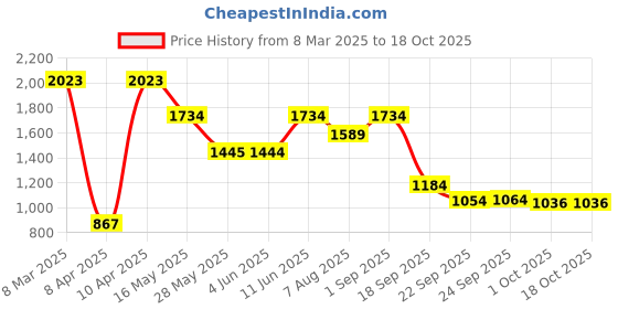 tatacliq.com Inc.5 Women's Peach Thong Sandals inc.5 Price History Graph from 8 Mar 2025 to 17 Oct 2025