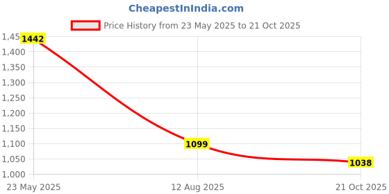 tatacliq.com Inc.5 Women's Peach Thong Sandals inc.5 Price History Graph from 23 May 2025 to 21 Oct 2025