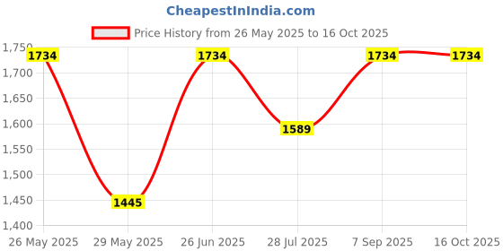 tatacliq.com Inc.5 Women's Peach Thong Sandals inc.5 Price History Graph from 26 May 2025 to 16 Oct 2025