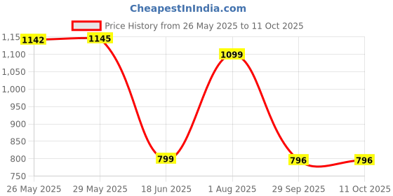tatacliq.com Inc.5 Women's Peach Thong Sandals inc.5 Price History Graph from 26 May 2025 to 10 Oct 2025