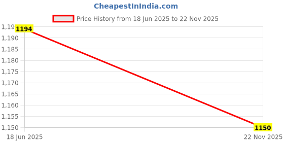 tatacliq.com Inc.5 Women's Peach Thong Sandals inc.5 Price History Graph from 18 Jun 2025 to 22 Nov 2025