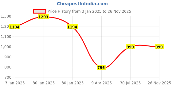 tatacliq.com Inc.5 Women's Peach Thong Wedges inc.5 Price History Graph from 3 Jan 2025 to 26 Nov 2025