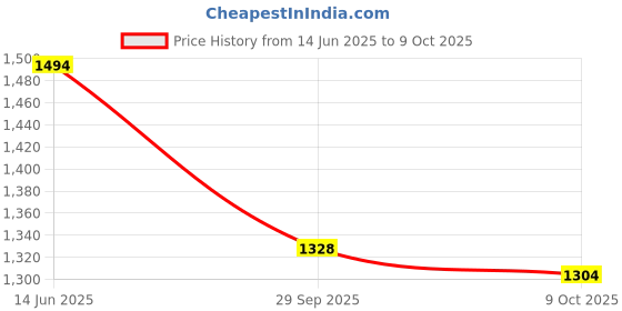 tatacliq.com Inc.5 Women's Peach Thong Wedges inc.5 Price History Graph from 14 Jun 2025 to 9 Oct 2025