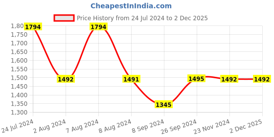 tatacliq.com Inc.5 Women's Peach Thong Wedges inc.5 Price History Graph from 24 Jul 2024 to 2 Dec 2025