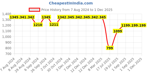 tatacliq.com Inc.5 Women's Peach Thong Wedges inc.5 Price History Graph from 7 Aug 2024 to 30 Nov 2025