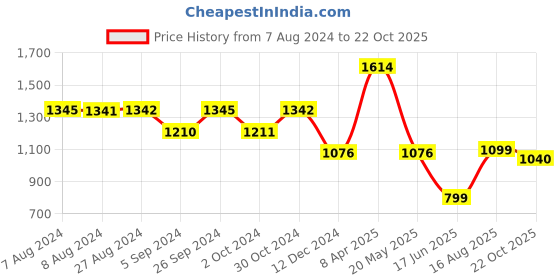tatacliq.com Inc.5 Women's Peach Thong Wedges inc.5 Price History Graph from 7 Aug 2024 to 22 Oct 2025