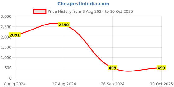tatacliq.com Inc.5 Women's Peach Thong Wedges inc.5 Price History Graph from 8 Aug 2024 to 10 Oct 2025