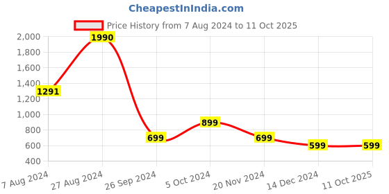 tatacliq.com Inc.5 Women's Peach Thong Wedges inc.5 Price History Graph from 7 Aug 2024 to 10 Oct 2025