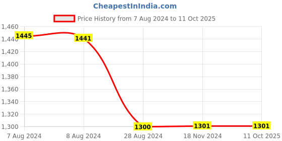 tatacliq.com Inc.5 Women's Peach Thong Wedges inc.5 Price History Graph from 7 Aug 2024 to 11 Oct 2025