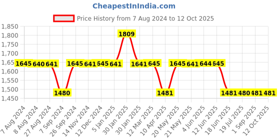 tatacliq.com Inc.5 Women's Peach Thong Wedges inc.5 Price History Graph from 7 Aug 2024 to 12 Oct 2025