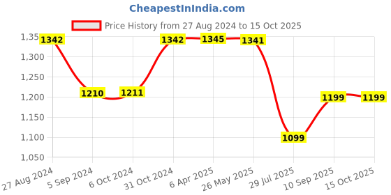 tatacliq.com Inc.5 Women's Peach Thong Wedges inc.5 Price History Graph from 27 Aug 2024 to 14 Oct 2025