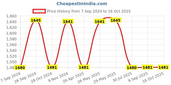 tatacliq.com Inc.5 Women's Peach Thong Wedges inc.5 Price History Graph from 7 Sep 2024 to 16 Oct 2025