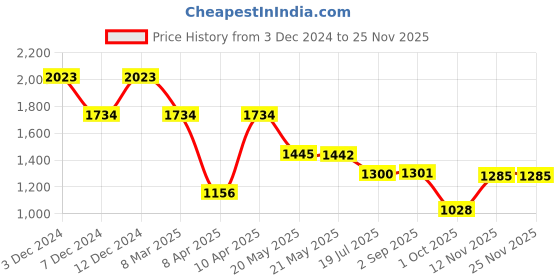 tatacliq.com Inc.5 Women's Peach Thong Wedges inc.5 Price History Graph from 3 Dec 2024 to 24 Nov 2025