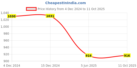 tatacliq.com Inc.5 Women's Peach Thong Wedges inc.5 Price History Graph from 4 Dec 2024 to 11 Oct 2025