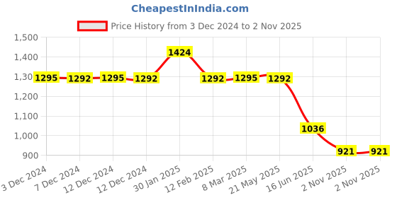 tatacliq.com Inc.5 Women's Peach Thong Wedges inc.5 Price History Graph from 3 Dec 2024 to 2 Nov 2025