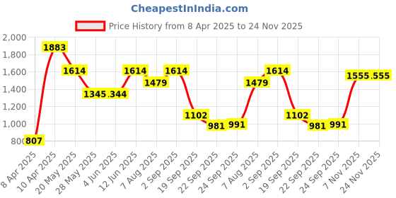 tatacliq.com Inc.5 Women's Peach Thong Wedges inc.5 Price History Graph from 8 Apr 2025 to 23 Nov 2025