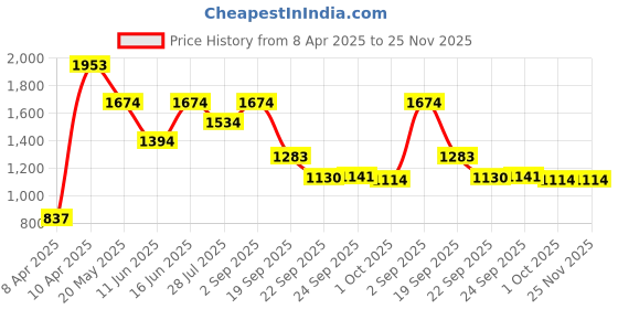 tatacliq.com Inc.5 Women's Peach Thong Wedges inc.5 Price History Graph from 8 Apr 2025 to 25 Nov 2025
